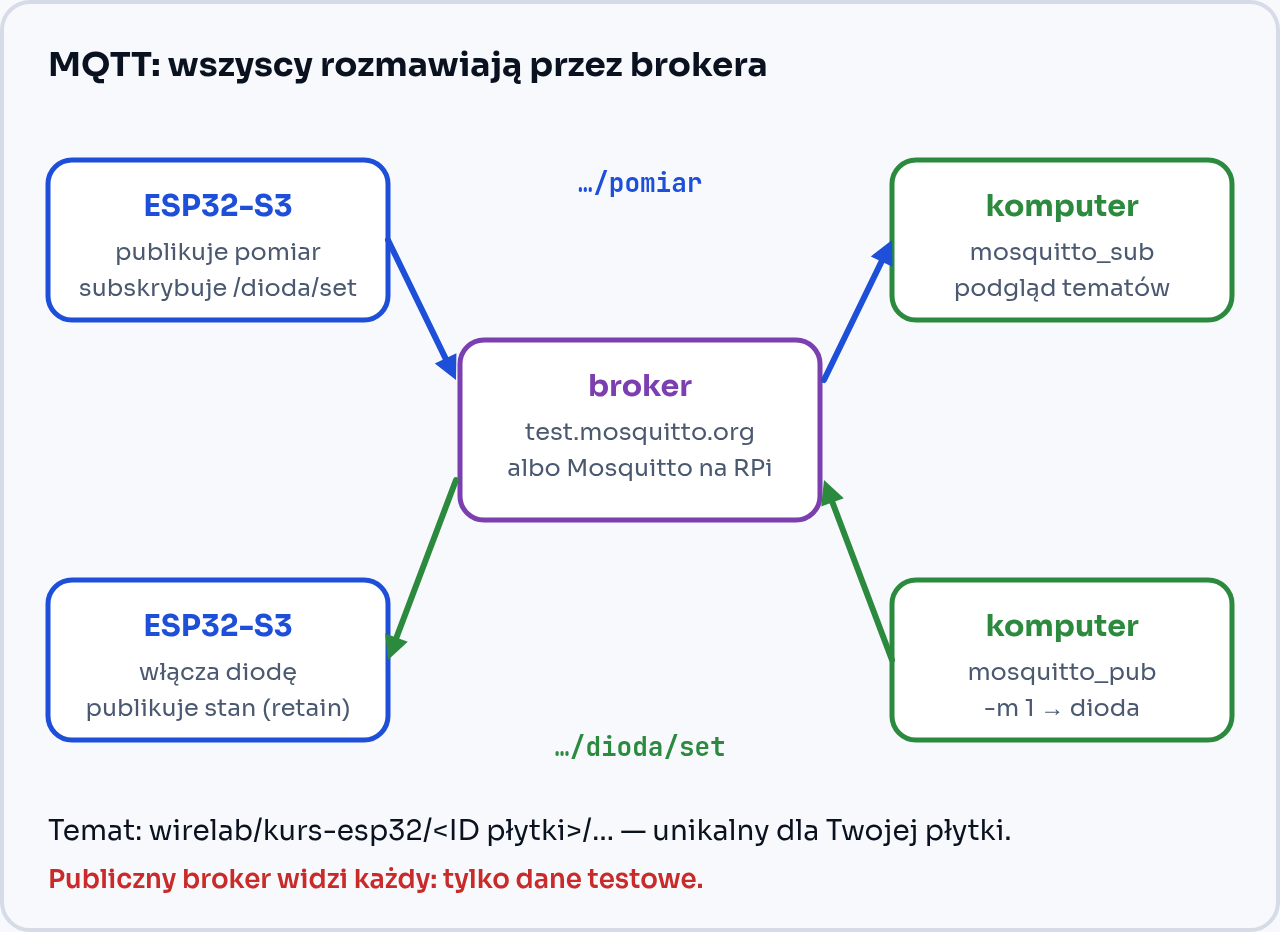 Schemat MQTT: ESP32 publikuje pomiary na temat .../pomiar do brokera, komputer subskrybuje ten temat; komputer publikuje na .../dioda/set, a ESP32 subskrybuje i włącza diodę