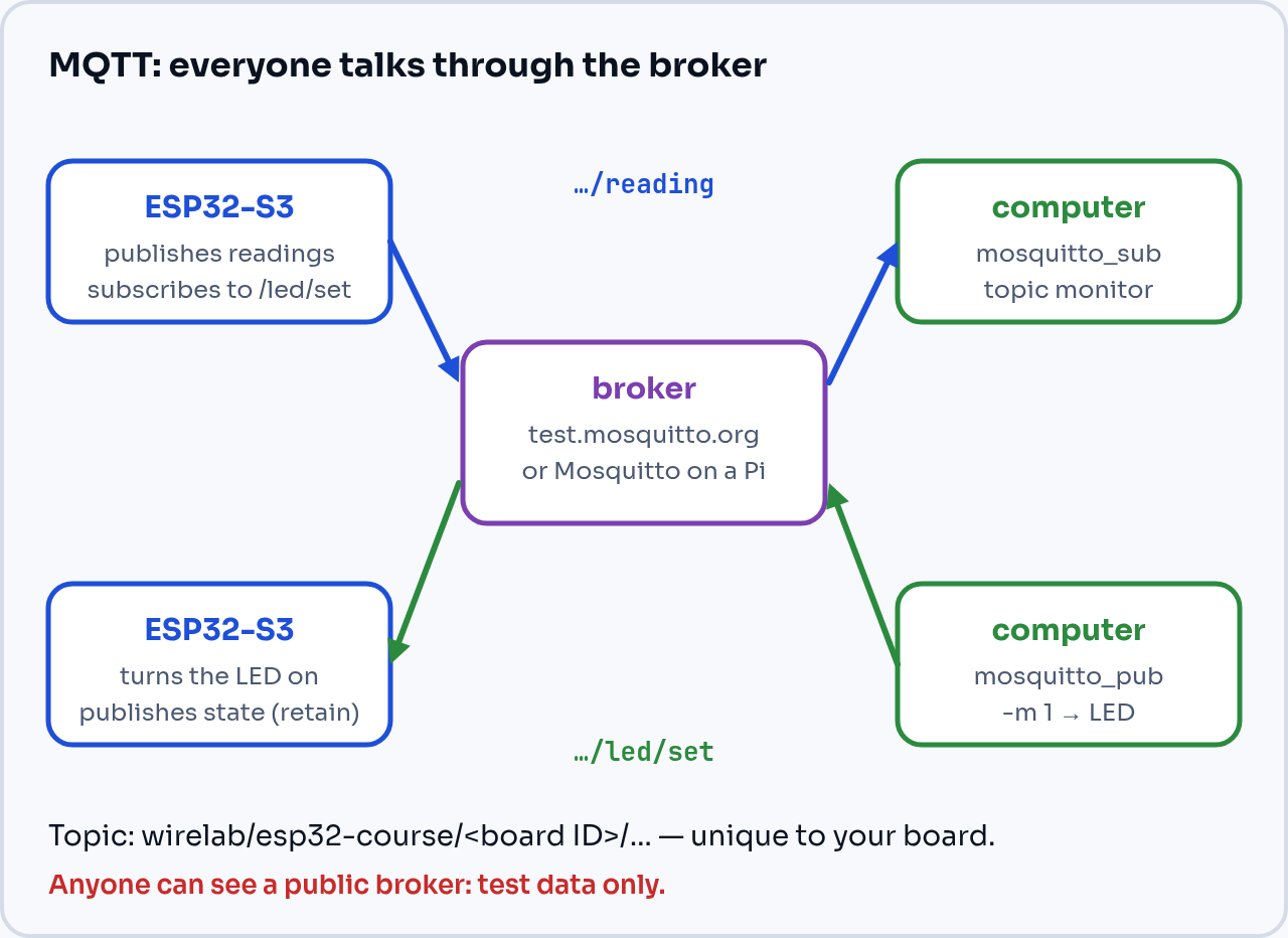 MQTT diagram: the ESP32 publishes readings to the topic .../reading on the broker, and the computer subscribes to that topic; the computer publishes to .../led/set, and the ESP32 subscribes and switches the LED on