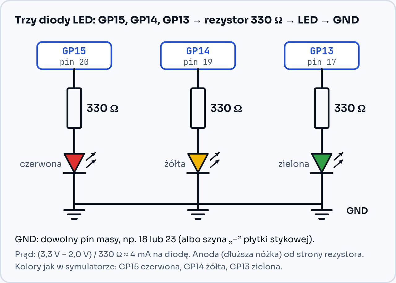 Schemat: GP15, GP14 i GP13, każdy przez rezystor 330 Ω do anody diody (czerwonej, żółtej, zielonej), katody połączone z masą