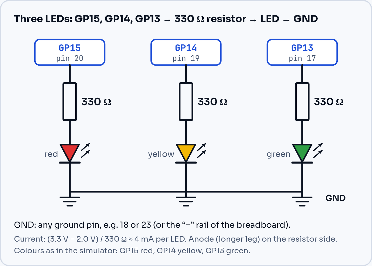 Diagram: GP15, GP14 and GP13, each through a 330 Ω resistor to the anode of an LED (red, yellow, green), with the cathodes connected to ground