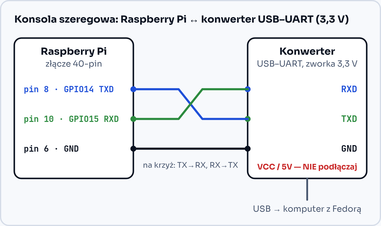 Schemat: pin 8 (GPIO14, TXD) Raspberry Pi połączony z RXD konwertera USB–UART, pin 10 (GPIO15, RXD) z TXD konwertera, pin 6 (GND) z GND konwertera; pin VCC konwertera niepodłączony, konwerter przez USB do komputera z Fedorą