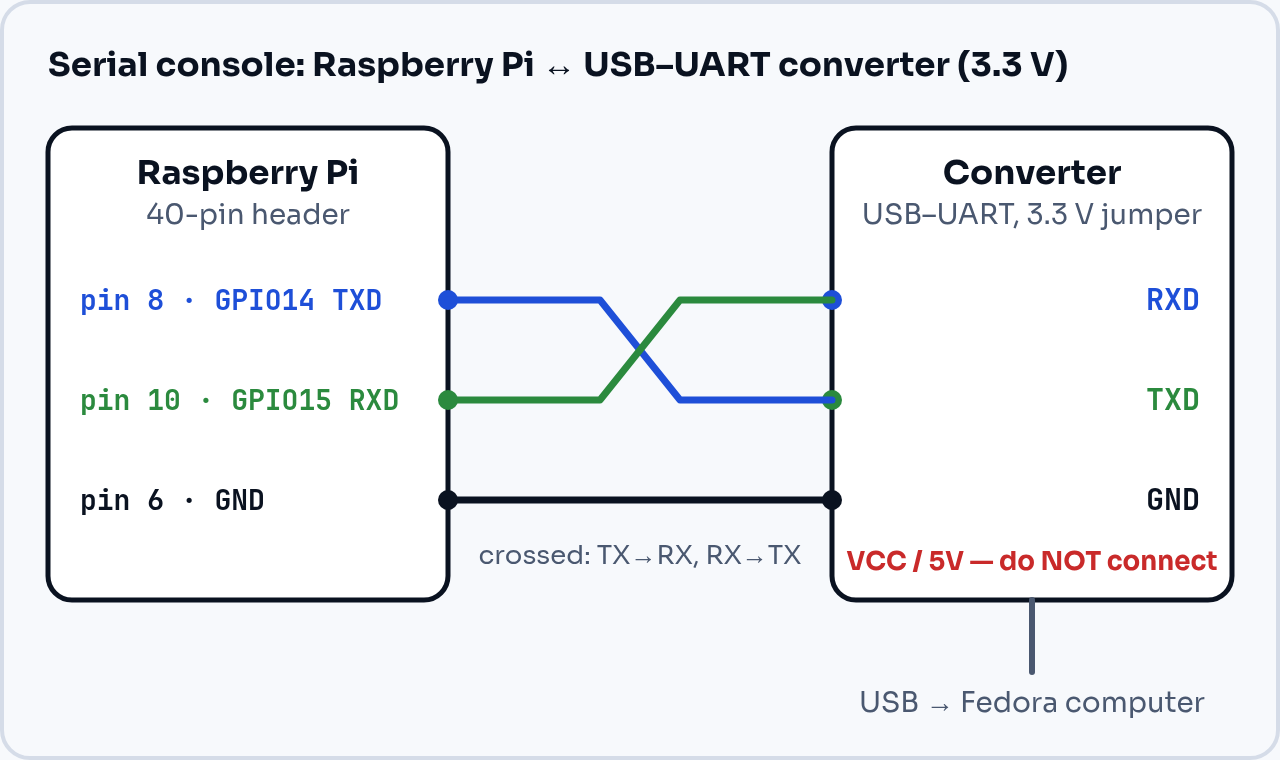 Diagram: pin 8 (GPIO14, TXD) of the Raspberry Pi connected to the RXD of the USB-UART adapter, pin 10 (GPIO15, RXD) to the adapter's TXD, pin 6 (GND) to the adapter's GND; the adapter's VCC pin not connected, the adapter plugged into a Fedora computer over USB